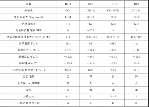 CO?空氣源熱泵將開辟新的熱泵時(shí)代