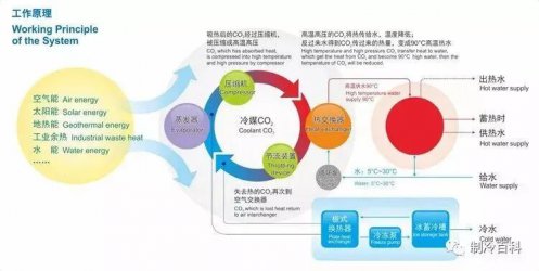 代號(hào)R744，CO?熱泵與普通熱泵確實(shí)不太一樣